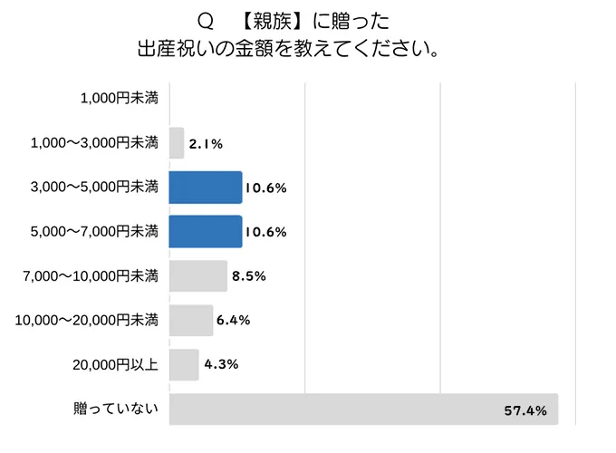 親族に贈った出産祝いの金額の表