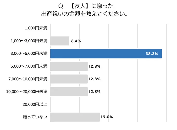 友人に贈った出産祝いの金額の表