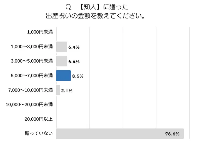 友人にあげた出産祝いの金額の表