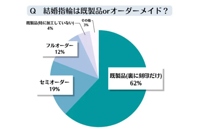 結婚指輪は既製品ORオーダーメイド？