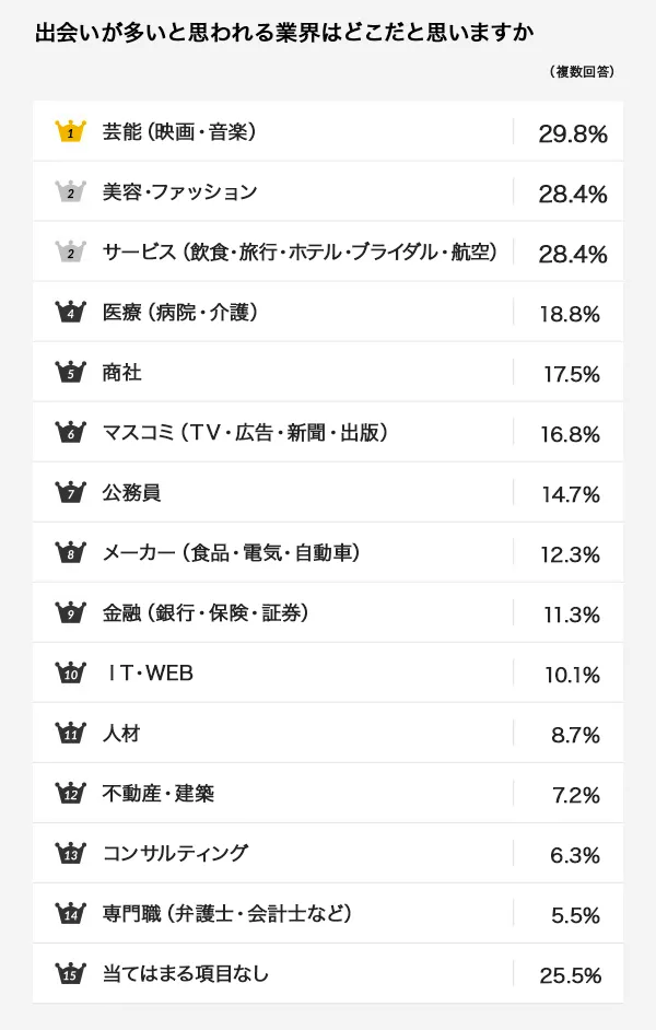 出会いが多いと思われる業界ランキング