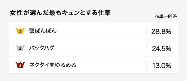 女性が選んだ最もキュンとする仕草