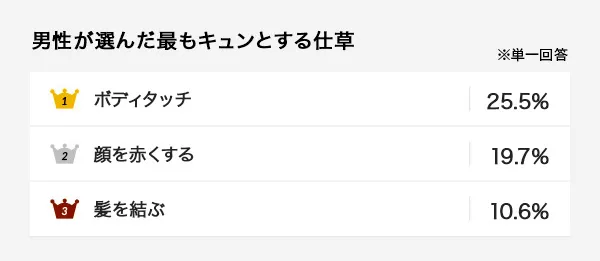 男性が選んだ最もキュンとする仕草