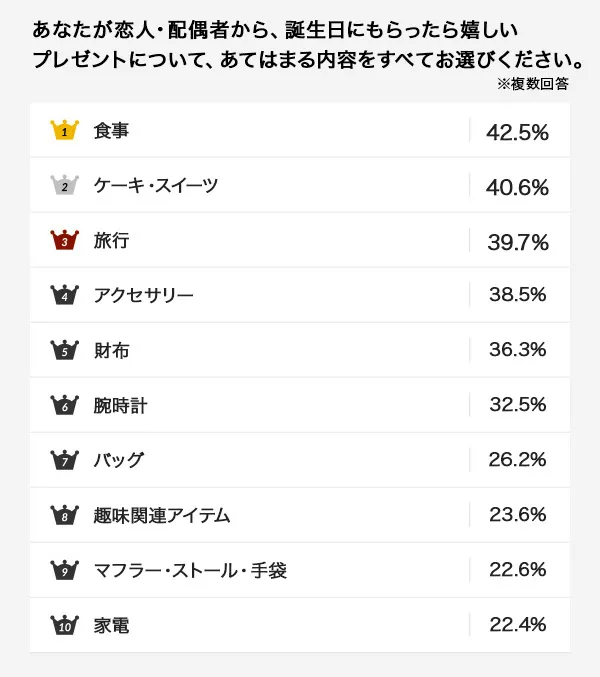 もらって嬉しいプレゼントのランキング