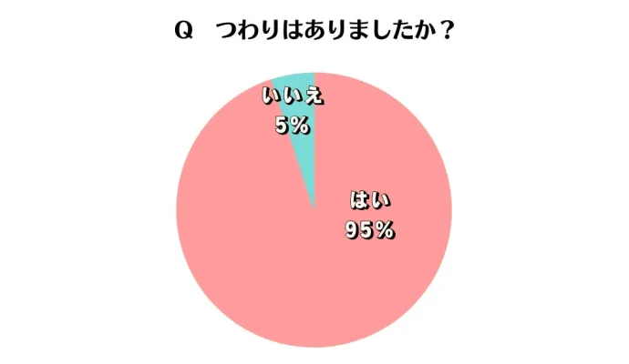 Qつわりはありましたか?