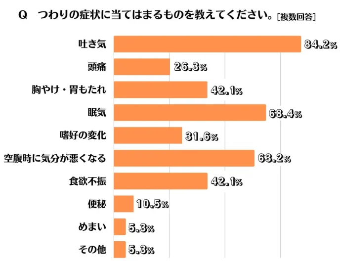 Qつわりの症状に当てはまるものを教えてください