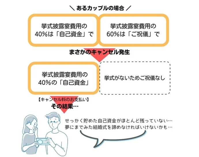 結婚式のキャンセル発生