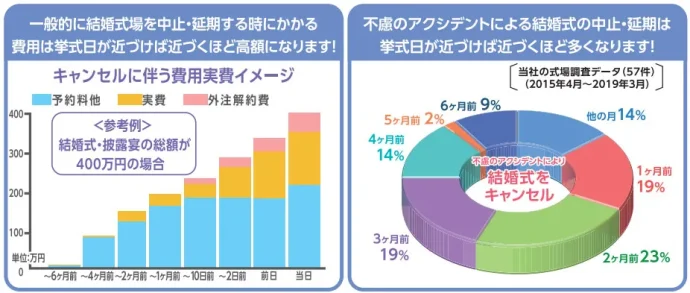 結婚式キャンセルに伴う費用イメージ