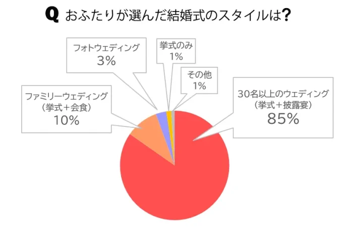 おふたりが選んだ結婚式のスタイルは