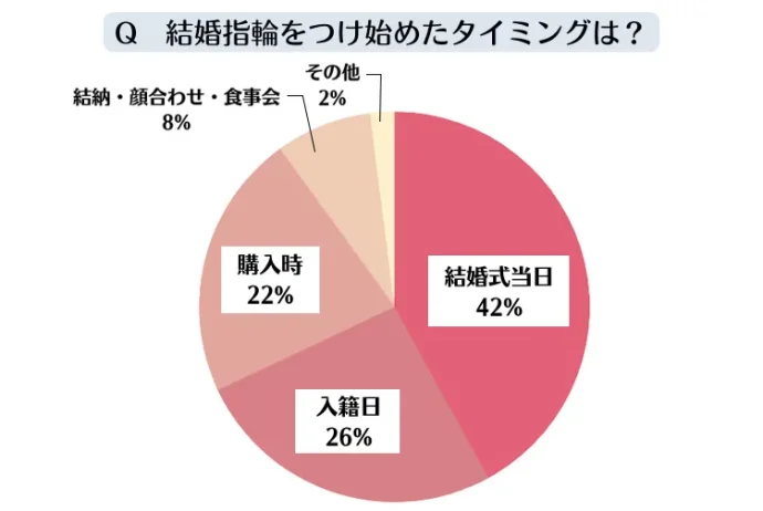 結婚指輪をつけ始めたタイミングの表