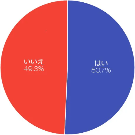 アンケート結果の円グラフ