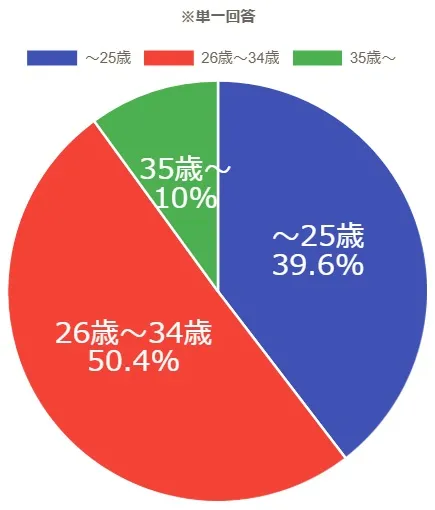 アンケート結果の円グラフ