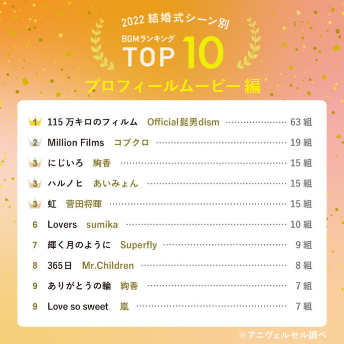 結婚式,BGM,プロフィールムービー