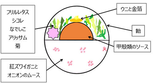 オードブル,アニヴェルセル,料理