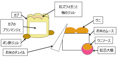 オードブル,アニヴェルセル,料理