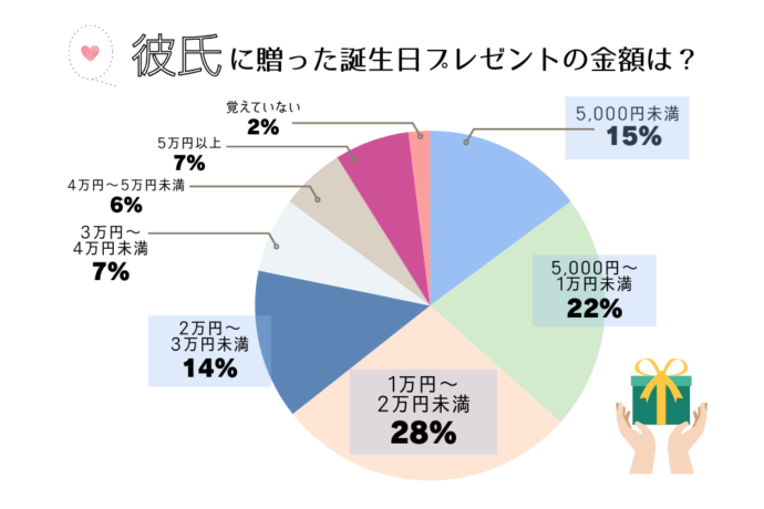 彼氏に贈った誕生日プレゼントの金額