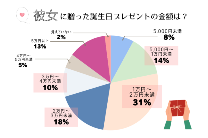 彼女に贈った誕生日プレゼントの金額