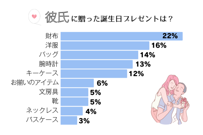 彼氏に贈った誕生日プレゼント