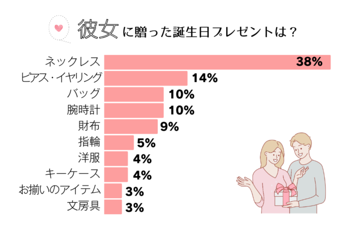 彼女に贈った誕生日プレゼント