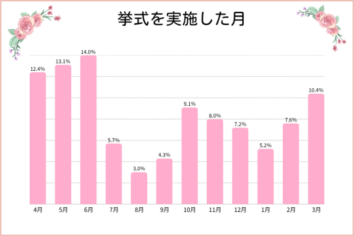 挙式を実施した月_グラフ