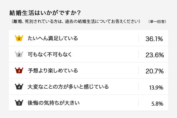 結婚,生活,満足度