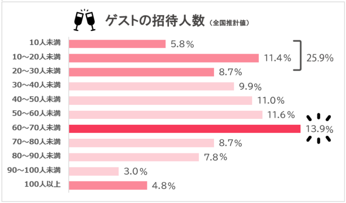 結婚式,人数,招待