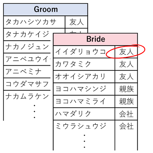 ゲストをリストアップ1