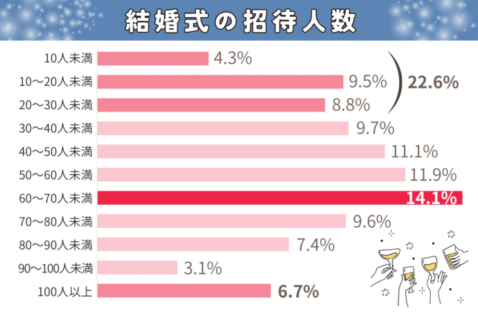 結婚式の招待人数