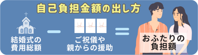 自己負担金額の出し方