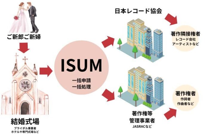 結婚式で使用する音楽の著作権