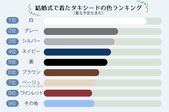 結婚式で着たタキシードの色ランキング