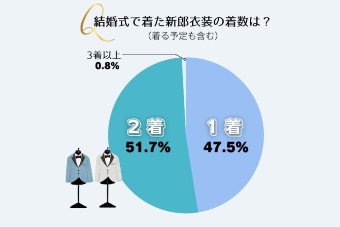 結婚式で着た新郎衣装の着数