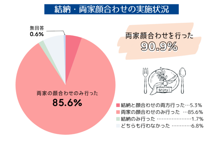 結納・両家顔合わせの実施状況