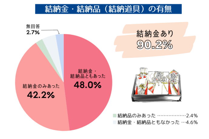 結納金・結納品（結納道具）の有無