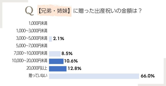 兄弟姉妹の出産祝いに贈った金額
