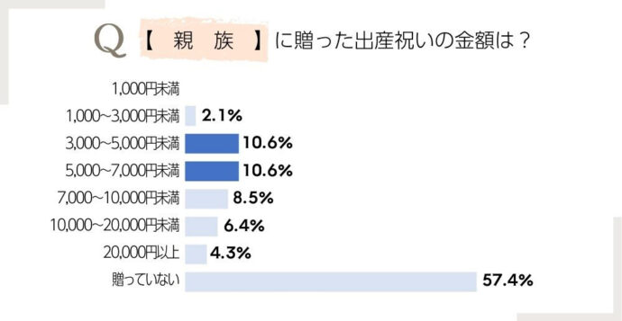 親族の出産祝いに贈った金額