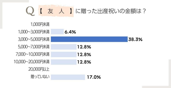 友人の出産祝いに贈った金額