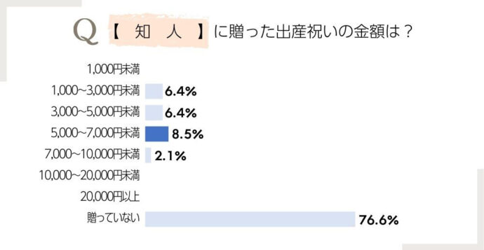 知人の出産祝いに贈った金額