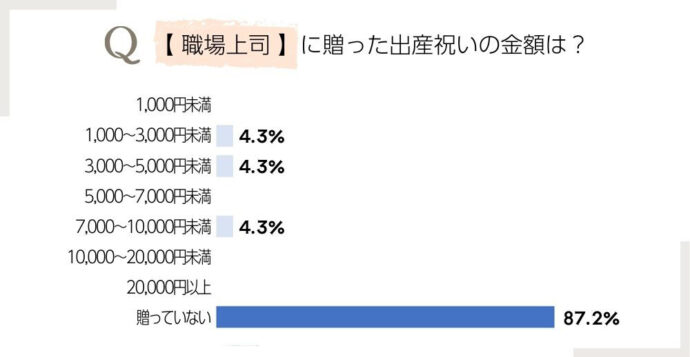 職場上司の出産祝いに贈った金額