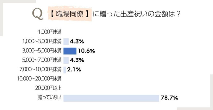 職場同僚の出産祝いに贈った金額