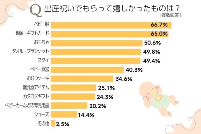 出産祝いでもらって嬉しいギフト