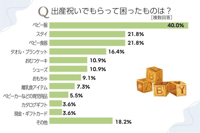 出産祝いでもらって困ったギフト