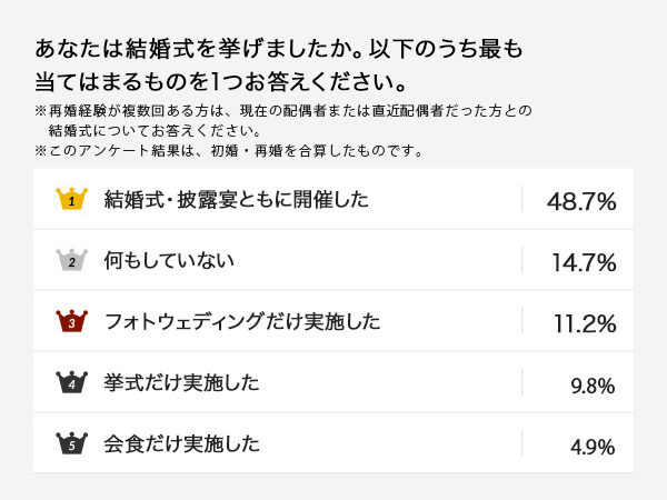 結婚式実施率のアンケート調査