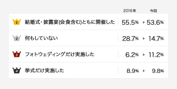 結婚式実施率のアンケート調査