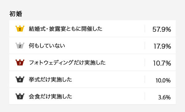 結婚式実施率のアンケート調査