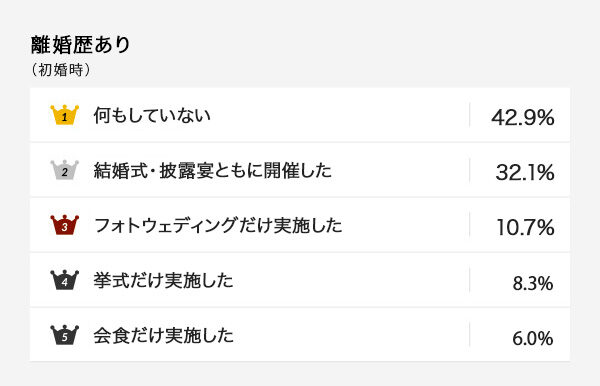 結婚式実施率のアンケート調査