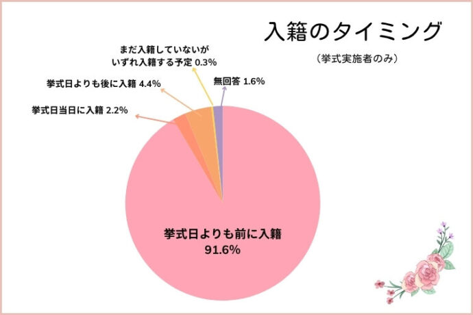 ゼクシイトレンド調査2024のアンケート結果円グラフ「入籍のタイミング」