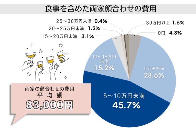 食事を含めた両家の顔合わせの費用
