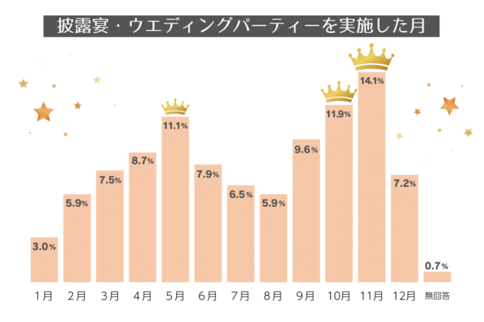 結婚式を実施した時期