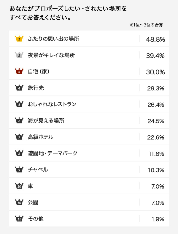 プロポーズしたい・されたい場所ランキング!男性と女性の差が明らかに